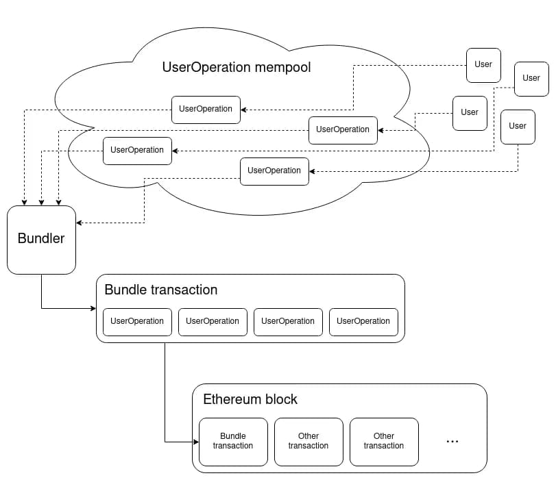 Diagram of ERC-4337 architecture